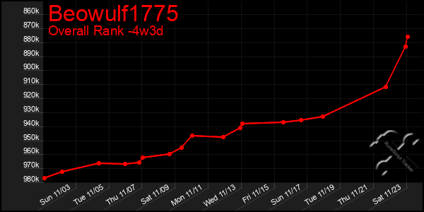 Last 31 Days Graph of Beowulf1775