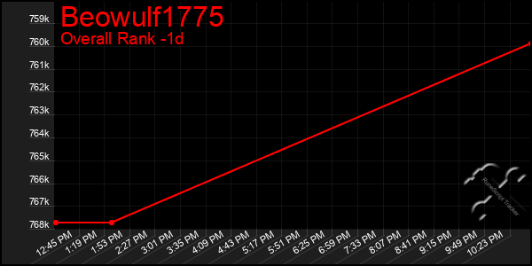 Last 24 Hours Graph of Beowulf1775