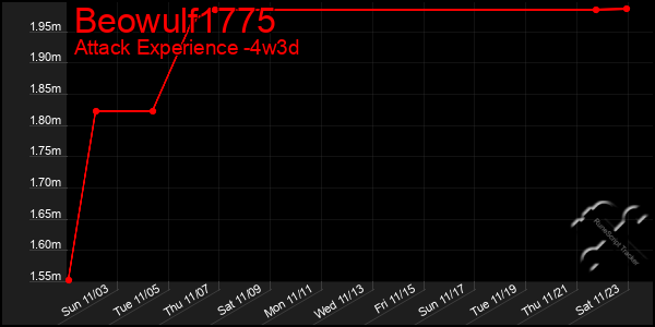 Last 31 Days Graph of Beowulf1775