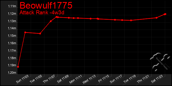 Last 31 Days Graph of Beowulf1775