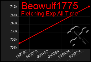 Total Graph of Beowulf1775