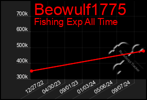 Total Graph of Beowulf1775