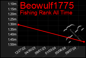 Total Graph of Beowulf1775