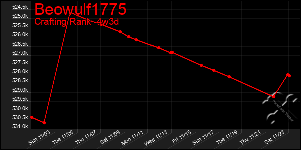 Last 31 Days Graph of Beowulf1775