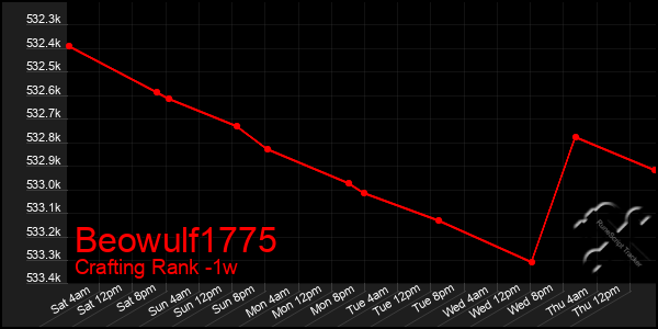 Last 7 Days Graph of Beowulf1775