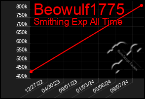 Total Graph of Beowulf1775