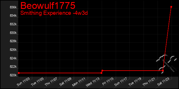 Last 31 Days Graph of Beowulf1775