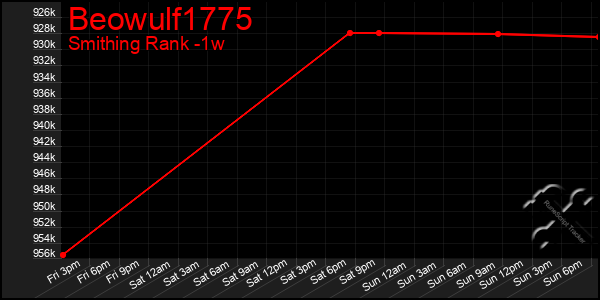 Last 7 Days Graph of Beowulf1775