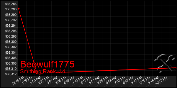 Last 24 Hours Graph of Beowulf1775