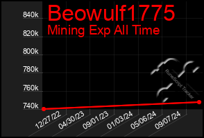 Total Graph of Beowulf1775