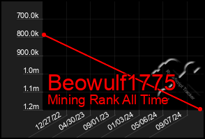 Total Graph of Beowulf1775