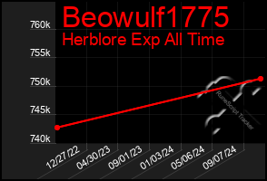 Total Graph of Beowulf1775