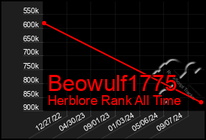 Total Graph of Beowulf1775