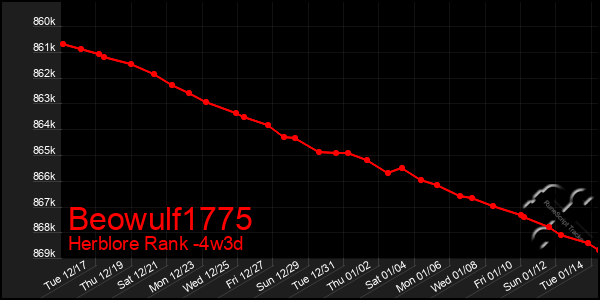 Last 31 Days Graph of Beowulf1775