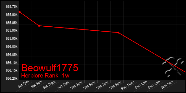 Last 7 Days Graph of Beowulf1775