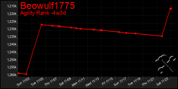 Last 31 Days Graph of Beowulf1775