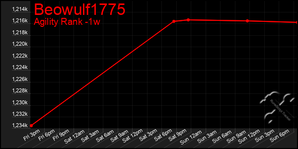 Last 7 Days Graph of Beowulf1775