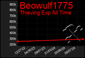 Total Graph of Beowulf1775