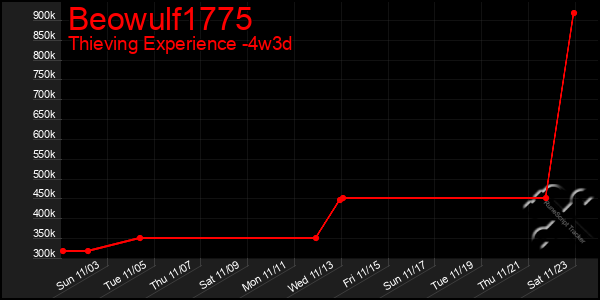 Last 31 Days Graph of Beowulf1775