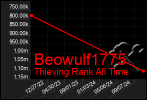 Total Graph of Beowulf1775