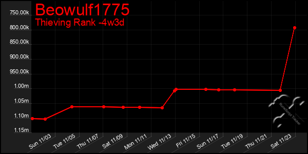 Last 31 Days Graph of Beowulf1775