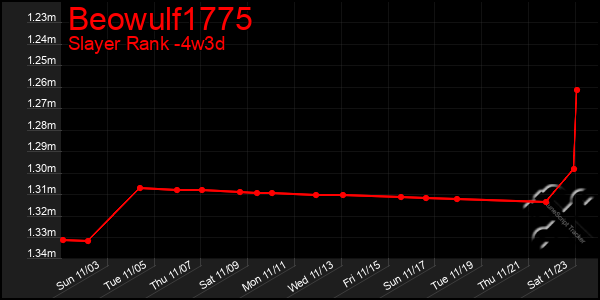 Last 31 Days Graph of Beowulf1775