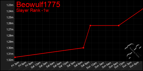 Last 7 Days Graph of Beowulf1775