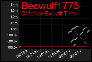 Total Graph of Beowulf1775