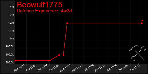 Last 31 Days Graph of Beowulf1775