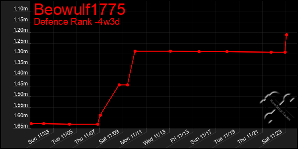 Last 31 Days Graph of Beowulf1775