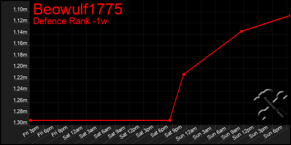 Last 7 Days Graph of Beowulf1775