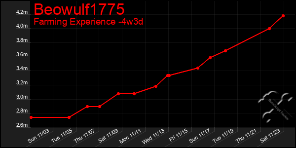 Last 31 Days Graph of Beowulf1775