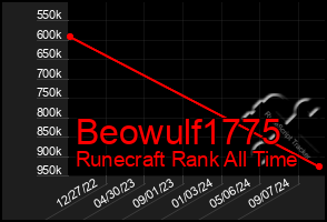 Total Graph of Beowulf1775