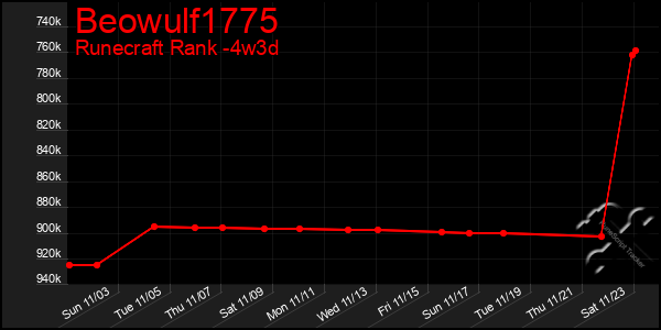 Last 31 Days Graph of Beowulf1775