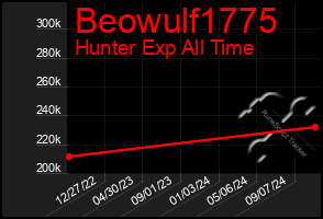 Total Graph of Beowulf1775