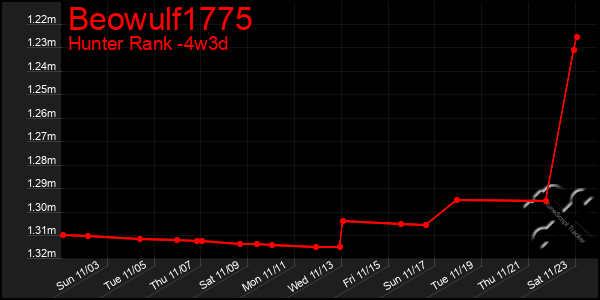 Last 31 Days Graph of Beowulf1775