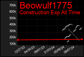 Total Graph of Beowulf1775