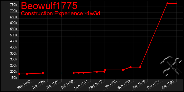 Last 31 Days Graph of Beowulf1775