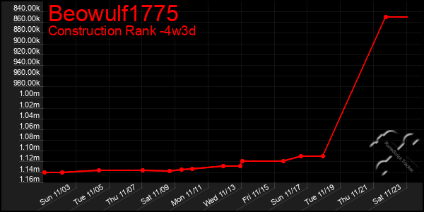 Last 31 Days Graph of Beowulf1775