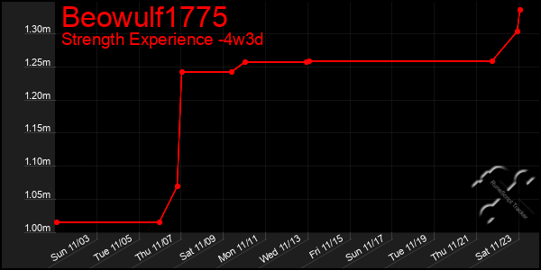 Last 31 Days Graph of Beowulf1775