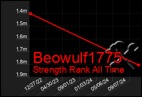 Total Graph of Beowulf1775