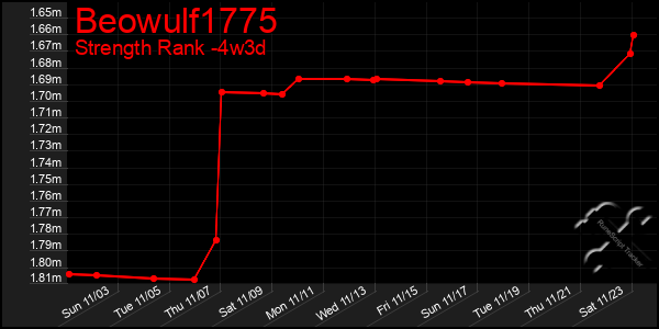 Last 31 Days Graph of Beowulf1775