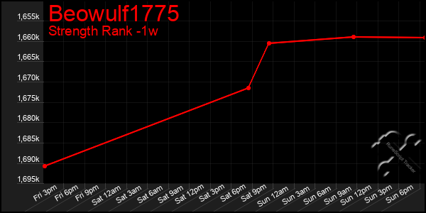 Last 7 Days Graph of Beowulf1775