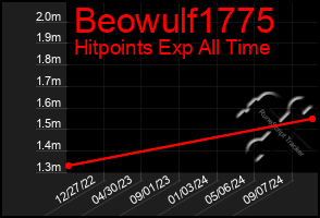 Total Graph of Beowulf1775