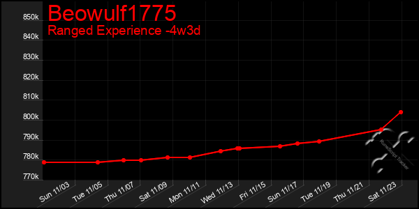 Last 31 Days Graph of Beowulf1775