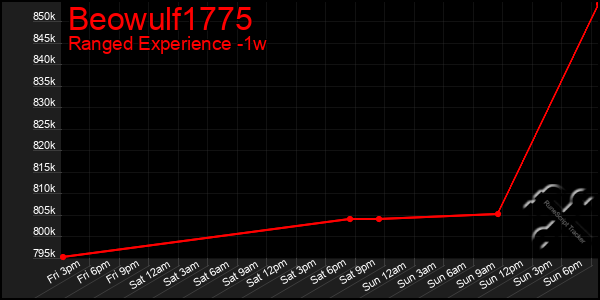 Last 7 Days Graph of Beowulf1775