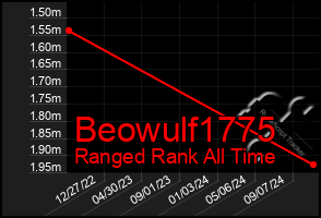 Total Graph of Beowulf1775