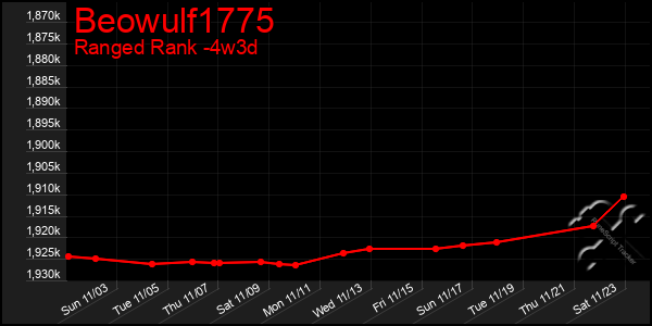 Last 31 Days Graph of Beowulf1775