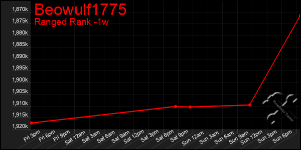 Last 7 Days Graph of Beowulf1775