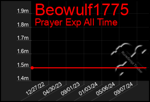 Total Graph of Beowulf1775